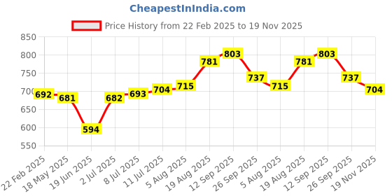 firstcry.com Babyhug Disney Single Jersey Knit Full Sleeves T-Shirt & Lounge Pant Set With Mickey Mouse Graphics - Blue & Grey babyhug disney Price History Graph from 22 Feb 2025 to 19 Nov 2025