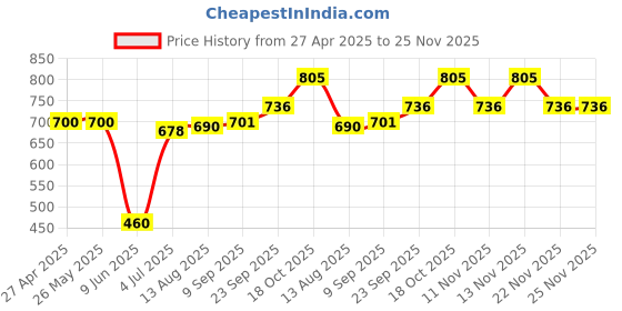 firstcry.com Babyhug Disney Single Jersey Knit Full Sleeves T-Shirt & Lounge Pant Set With Mickey Mouse Graphics - Light Green babyhug disney Price History Graph from 27 Apr 2025 to 24 Nov 2025