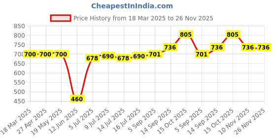 firstcry.com Babyhug Disney Single Jersey Knit Full Sleeves T-Shirt & Lounge Pant Set With Mickey Mouse Graphics - Light Green babyhug disney Price History Graph from 18 Mar 2025 to 26 Nov 2025