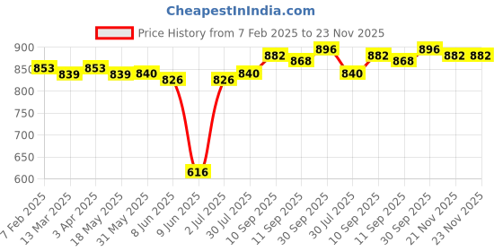firstcry.com Babyhug Disney Single Jersey Knit Full Sleeves T-Shirt & Lounge Pant Set With Mickey Mouse Graphics - White & Black babyhug disney Price History Graph from 7 Feb 2025 to 22 Nov 2025