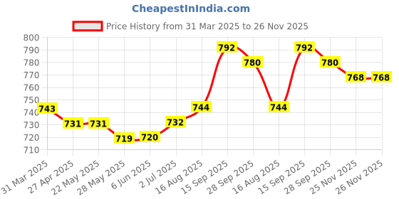 firstcry.com Babyhug Disney Single Jersey Knit Full Sleeves T-Shirt & Lounge Pant with Mickey Mouse Graphics - Red & Black babyhug disney Price History Graph from 31 Mar 2025 to 25 Nov 2025