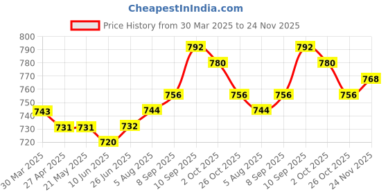 firstcry.com Babyhug Disney Single Jersey Knit Full Sleeves T-Shirt & Lounge Pant with Mickey Mouse Graphics - Red & Black babyhug disney Price History Graph from 30 Mar 2025 to 24 Nov 2025