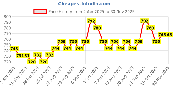 firstcry.com Babyhug Disney Single Jersey Knit Full Sleeves T-Shirt & Lounge Pant with Mickey Mouse Graphics - Red & Black babyhug disney Price History Graph from 2 Apr 2025 to 30 Nov 2025