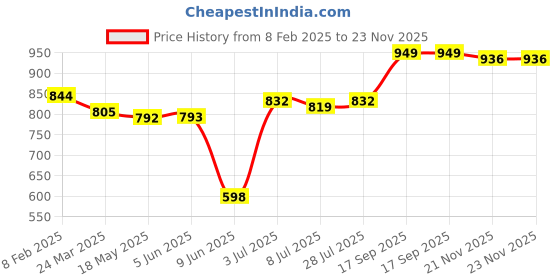 firstcry.com Babyhug Disney Single Jersey Knit Full Sleeves T-Shirt & Lounge Pants With Mickey Mouse Graphics & Badge - Navy Blue babyhug disney Price History Graph from 8 Feb 2025 to 23 Nov 2025