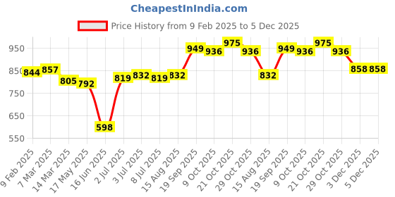 firstcry.com Babyhug Disney Single Jersey Knit Full Sleeves T-Shirt & Lounge Pants With Mickey Mouse Graphics & Badge - Navy Blue babyhug disney Price History Graph from 9 Feb 2025 to 5 Dec 2025