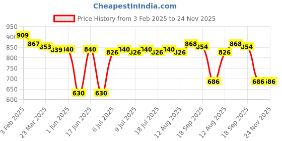 firstcry.com Babyhug Disney Single Jersey Knit Full Sleeves T-Shirt with Dungaree Mickey Mouse Graphics & Camouflage Detailing - Green & Red babyhug disney Price History Graph from 3 Feb 2025 to 24 Nov 2025