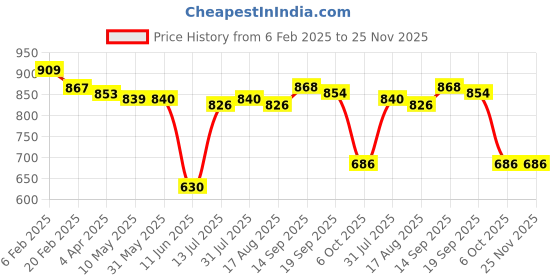 firstcry.com Babyhug Disney Single Jersey Knit Full Sleeves T-Shirt with Dungaree Mickey Mouse Graphics & Camouflage Detailing - Green & Red babyhug disney Price History Graph from 6 Feb 2025 to 25 Nov 2025