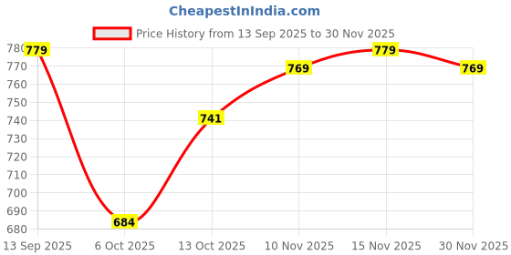 firstcry.com Babyhug Disney Single Jersey Knit Full Sleeves T-Shirt with Minnie Mouse Graphics Pack of 3 - Red Black & White babyhug disney Price History Graph from 13 Sep 2025 to 30 Nov 2025