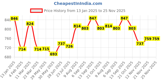 firstcry.com Babyhug Disney Single Jersey Knit Full Sleeves T-Shirts With Aristocats Marie Graphics Pack Of 3 - Pink Red & White babyhug disney Price History Graph from 13 Jan 2025 to 25 Nov 2025
