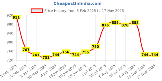 firstcry.com Babyhug Disney Single Jersey Knit Full Sleeves T-Shirts with Chip & Dale Graphics Pack of 3 - Yellow White & Purple babyhug disney Price History Graph from 5 Feb 2025 to 16 Nov 2025
