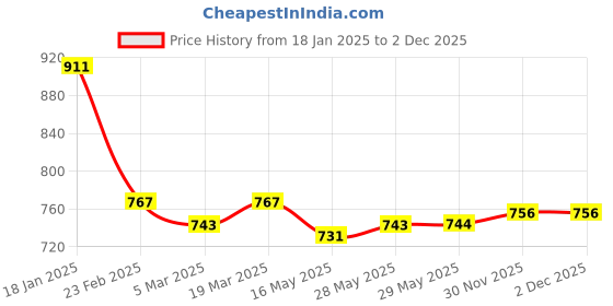firstcry.com Babyhug Disney Single Jersey Knit Full Sleeves T-Shirts with Chip & Dale Graphics Pack of 3 - Yellow White & Purple babyhug disney Price History Graph from 18 Jan 2025 to 2 Dec 2025