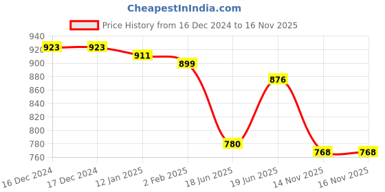 firstcry.com Babyhug Disney Single Jersey Knit Full Sleeves T-Shirts With Cinderella Graphics Pack of 3 - Purple & Pink babyhug disney Price History Graph from 16 Dec 2024 to 14 Nov 2025