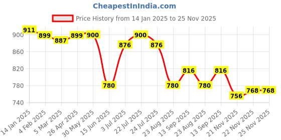 firstcry.com Babyhug Disney Single Jersey Knit Full Sleeves T-Shirts With Cinderella Graphics Pack of 3 - Purple & Pink babyhug disney Price History Graph from 14 Jan 2025 to 25 Nov 2025