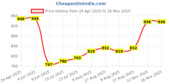 firstcry.com Babyhug Disney Single Jersey Knit Full Sleeves T-Shirts with Disney Princess Graphics Pack of 3 - Green Yellow & Blue babyhug disney Price History Graph from 29 Apr 2025 to 16 Nov 2025