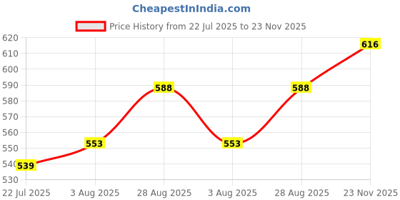 firstcry.com Babyhug Disney Single Jersey Knit Full Sleeves T-Shirts with Minnie & Friends Graphics Pack of 2 - Red & White babyhug disney Price History Graph from 22 Jul 2025 to 23 Nov 2025