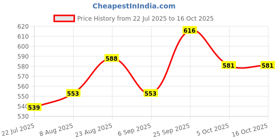 firstcry.com Babyhug Disney Single Jersey Knit Full Sleeves T-Shirts with Minnie & Friends Graphics Pack of 2 - Red & White babyhug disney Price History Graph from 22 Jul 2025 to 16 Oct 2025