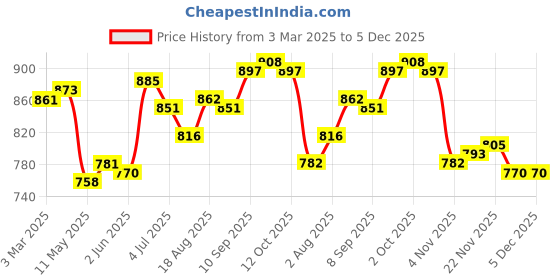 firstcry.com Babyhug Disney Single Jersey Knit Full Sleeves T-Shirts with Minnie Mouse & Friends Graphics Pack of 3 - Pink Yellow & Light Blue babyhug disney Price History Graph from 3 Mar 2025 to 5 Dec 2025