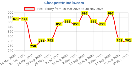 firstcry.com Babyhug Disney Single Jersey Knit Full Sleeves T-Shirts with Minnie Mouse & Friends Graphics Pack of 3 - Pink Yellow & Light Blue babyhug disney Price History Graph from 10 Mar 2025 to 29 Nov 2025