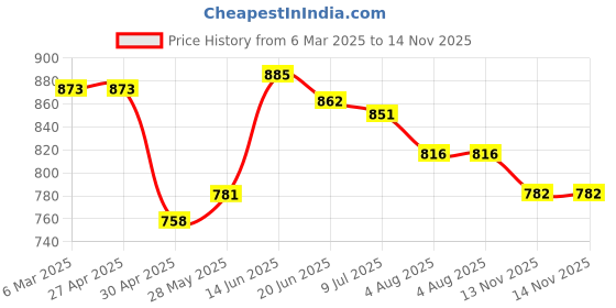 firstcry.com Babyhug Disney Single Jersey Knit Full Sleeves T-Shirts with Minnie Mouse & Friends Graphics Pack of 3 - Pink Yellow & Light Blue babyhug disney Price History Graph from 6 Mar 2025 to 14 Nov 2025