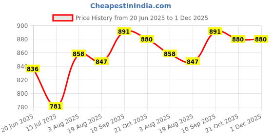 firstcry.com Babyhug Disney Single Jersey Knit Full Sleeves T-Shirts With Minnie Mouse Graphics Pack Of 3 - Lilac & Pink babyhug disney Price History Graph from 20 Jun 2025 to 1 Dec 2025