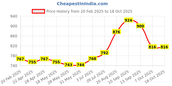 firstcry.com Babyhug Disney Single Jersey Knit Full Sleeves T-Shirts with Minnie Mouse Graphics Pack of 3 - Pink Yellow & White babyhug disney Price History Graph from 20 Feb 2025 to 18 Oct 2025