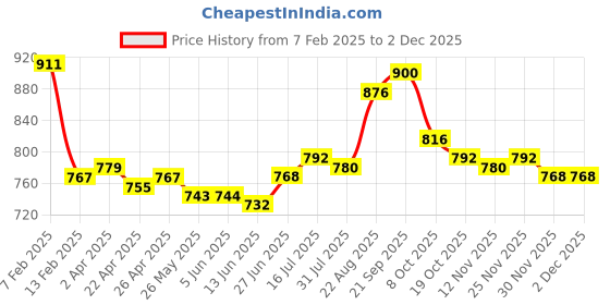 firstcry.com Babyhug Disney Single Jersey Knit Full Sleeves T-Shirts with Minnie Mouse Graphics Pack of 3 - Pink Yellow & White babyhug disney Price History Graph from 7 Feb 2025 to 30 Nov 2025