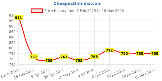 firstcry.com Babyhug Disney Single Jersey Knit Full Sleeves T-Shirts with Minnie Mouse Graphics Pack of 3 - Pink Yellow & White babyhug disney Price History Graph from 5 Feb 2025 to 18 Nov 2025