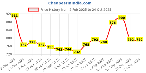 firstcry.com Babyhug Disney Single Jersey Knit Full Sleeves T-Shirts with Minnie Mouse Graphics Pack of 3 - Pink Yellow & White babyhug disney Price History Graph from 2 Feb 2025 to 24 Oct 2025