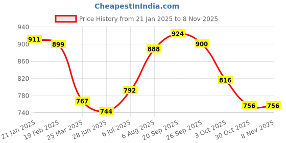 firstcry.com Babyhug Disney Single Jersey Knit Full Sleeves T-Shirts with Minnie Mouse Graphics Pack of 3 - White Purple & Pink babyhug disney Price History Graph from 21 Jan 2025 to 7 Nov 2025