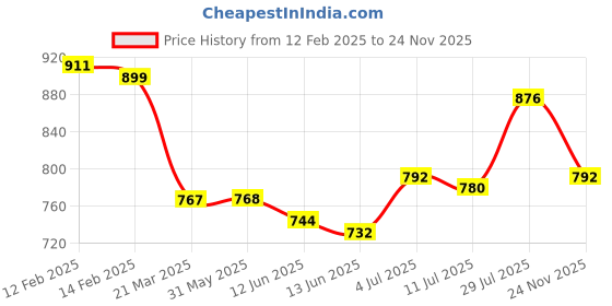 firstcry.com Babyhug Disney Single Jersey Knit Full Sleeves T-Shirts with Minnie Mouse Graphics Pack of 3 - White Purple & Pink babyhug disney Price History Graph from 12 Feb 2025 to 24 Nov 2025