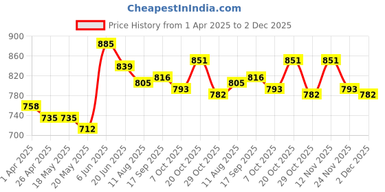 firstcry.com Babyhug Disney Single Jersey Knit Full Sleeves T-Shirts With Minnie Mouse Graphics Pack of 3 - Yellow Pink & Blue babyhug disney Price History Graph from 1 Apr 2025 to 2 Dec 2025