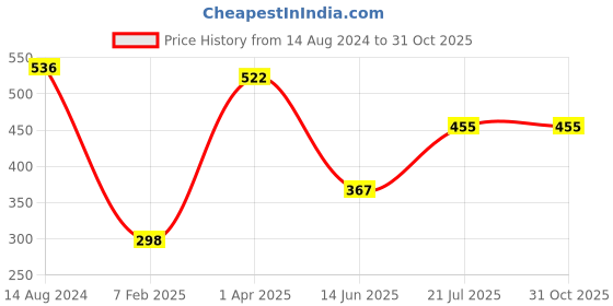 firstcry.com Babyhug Disney Single Jersey Knit Full Sleeves The Lion King Graphics Night Suit - Blue babyhug disney Price History Graph from 14 Aug 2024 to 30 Oct 2025