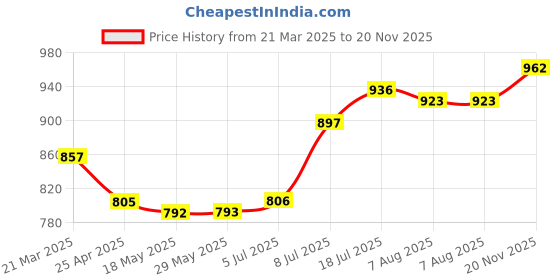 firstcry.com Babyhug Disney Single Jersey Knit Full Sleeves Top & Joggers Set With Minnie Mouse Graphics & Functional Bag Applique - Pink & Lavender babyhug disney Price History Graph from 21 Mar 2025 to 20 Nov 2025