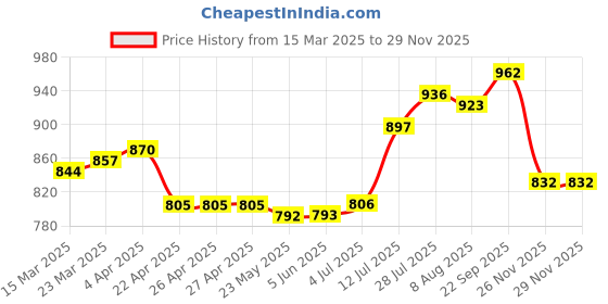 firstcry.com Babyhug Disney Single Jersey Knit Full Sleeves Top & Joggers Set With Minnie Mouse Graphics & Functional Bag Applique - Pink & Lavender babyhug disney Price History Graph from 15 Mar 2025 to 28 Nov 2025