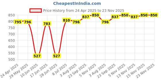 firstcry.com Babyhug Disney Single Jersey Knit Full Sleeves Top & Lounge Pant Set With Minnie Mouse Graphics & Frill Detailing - Navy Blue & Red babyhug disney Price History Graph from 24 Apr 2025 to 23 Nov 2025