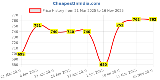 firstcry.com Babyhug Disney Single Jersey Knit Full Sleeves Top & Mesh Skirt Set With Minnie Mouse Graphics & Badge Detailing - White & Red babyhug disney Price History Graph from 21 Mar 2025 to 16 Nov 2025