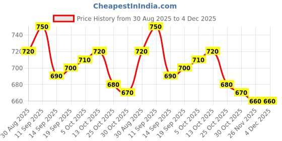 firstcry.com Babyhug Disney Single Jersey Knit Full Sleeves Top and Skirt with Disney Princess Graphic Mesh and Frills Detailing - Dark Pink babyhug disney Price History Graph from 30 Aug 2025 to 4 Dec 2025