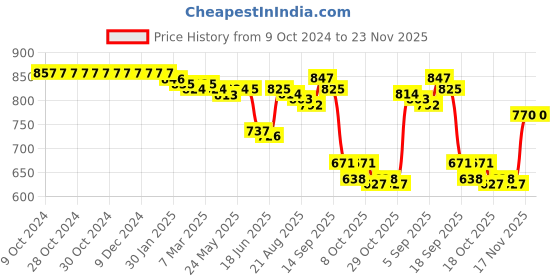 firstcry.com Babyhug Disney Single Jersey Knit Full Sleeves Top with Mickey Mouse Print Pack of 3 - Multicolor babyhug disney Price History Graph from 9 Oct 2024 to 23 Nov 2025