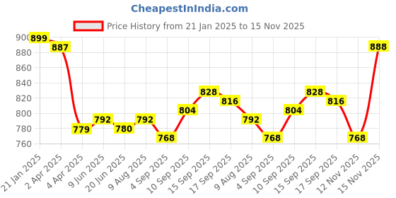 firstcry.com Babyhug Disney Single Jersey Knit Full Sleeves Tops with Disney Princes Graphics Pack of 3 - Pink Light Green & White babyhug disney Price History Graph from 21 Jan 2025 to 15 Nov 2025