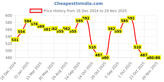 firstcry.com Babyhug Disney Single Jersey Knit Full Sleeves WinterNight SuitWith Mickey Mouse Graphics - Olive Green babyhug disney Price History Graph from 16 Dec 2024 to 29 Nov 2025