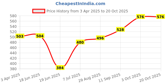 firstcry.com Babyhug Disney Single Jersey Knit Full Sleeves with Sulley Graphic - Blue babyhug disney Price History Graph from 3 Apr 2025 to 19 Oct 2025