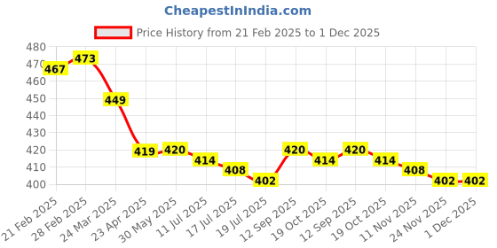 firstcry.com Babyhug Disney Single Jersey Knit Half Drop Shoulder Sleeves Oversized T-Shirt with Aristocats Marie Graphics - White babyhug disney Price History Graph from 21 Feb 2025 to 30 Nov 2025