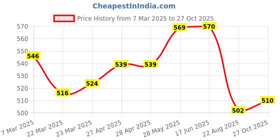 firstcry.com Babyhug Disney Single Jersey Knit Half Drop Shoulder Sleeves Oversized T-Shirt With Disney Classic Characters Graphics - Black babyhug disney Price History Graph from 7 Mar 2025 to 27 Oct 2025