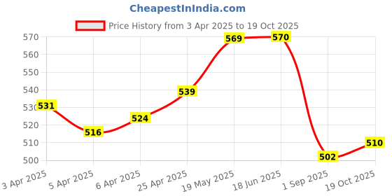 firstcry.com Babyhug Disney Single Jersey Knit Half Drop Shoulder Sleeves Oversized T-Shirt With Disney Classic Characters Graphics - Black babyhug disney Price History Graph from 3 Apr 2025 to 19 Oct 2025