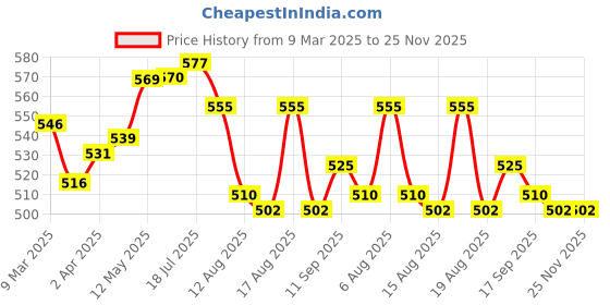 firstcry.com Babyhug Disney Single Jersey Knit Half Drop Shoulder Sleeves Oversized T-Shirt With Disney Classic Characters Graphics - Black babyhug disney Price History Graph from 9 Mar 2025 to 25 Nov 2025