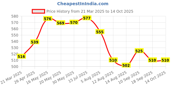 firstcry.com Babyhug Disney Single Jersey Knit Half Drop Shoulder Sleeves Oversized T-Shirt With Disney Classic Characters Graphics - Black babyhug disney Price History Graph from 21 Mar 2025 to 13 Oct 2025