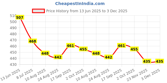 firstcry.com Babyhug Disney Single Jersey Knit Half Drop Shoulder Sleeves Oversized T-Shirt with Minnie Mouse & Family Graphics - Navy Blue babyhug disney Price History Graph from 13 Jun 2025 to 3 Dec 2025