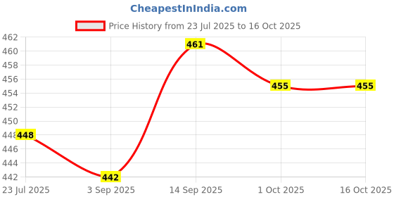 firstcry.com Babyhug Disney Single Jersey Knit Half Drop Shoulder Sleeves Oversized T-Shirt with Minnie Mouse & Family Graphics - White babyhug disney Price History Graph from 23 Jul 2025 to 16 Oct 2025