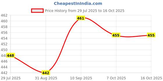 firstcry.com Babyhug Disney Single Jersey Knit Half Drop Shoulder Sleeves Oversized T-Shirt with Minnie Mouse & Family Graphics - White babyhug disney Price History Graph from 29 Jul 2025 to 16 Oct 2025