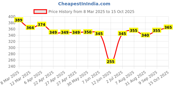 firstcry.com Babyhug Disney Single Jersey Knit Half Drop Shoulder Sleeves Oversized T-Shirt With Minnie Mouse Graphics - White babyhug disney Price History Graph from 8 Mar 2025 to 15 Oct 2025